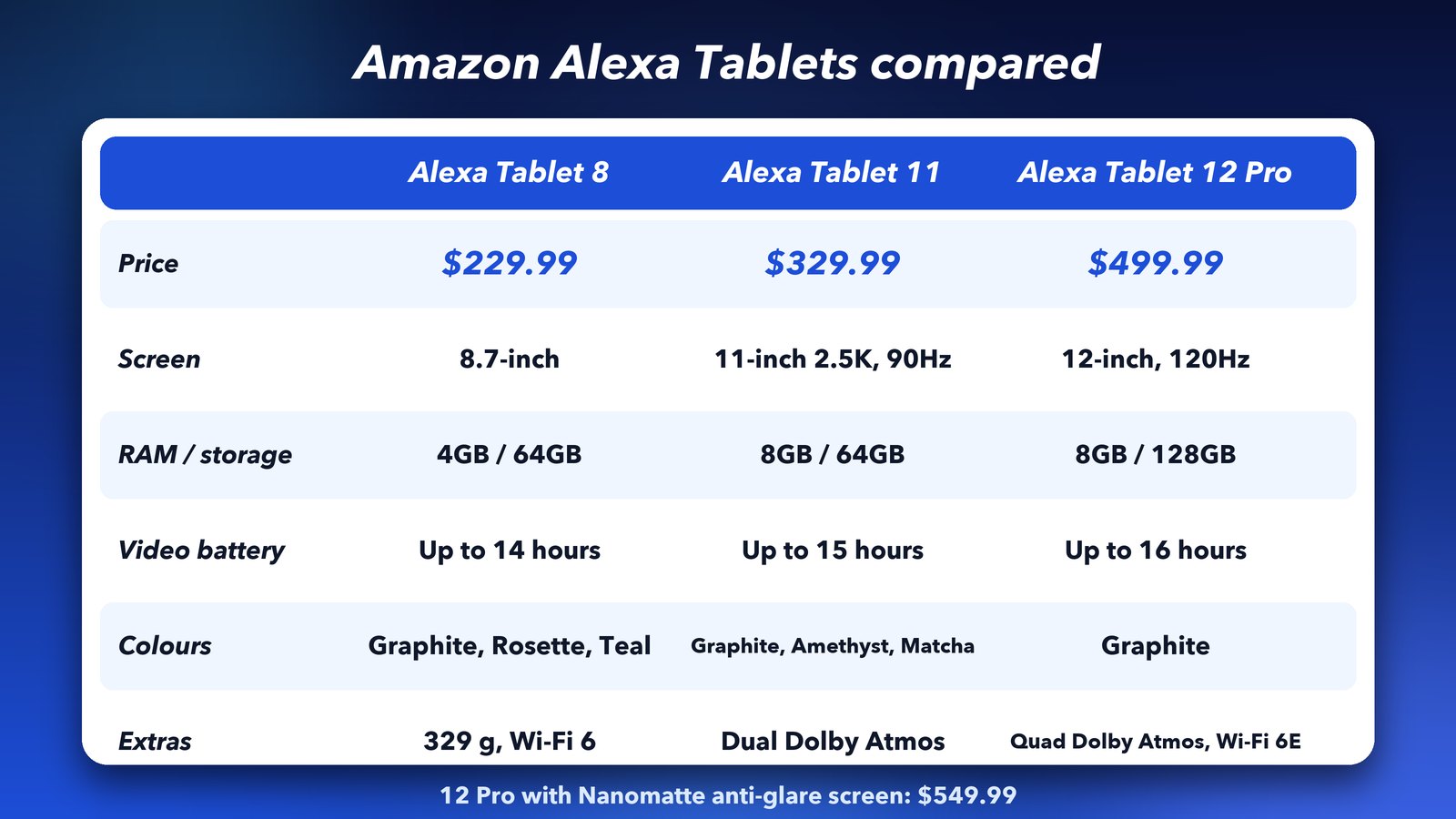 Amazon Alexa Tablet 8 vs Alexa Tablet 11 vs Alexa Tablet 12 Pro: price, screen, RAM, storage, battery life and colours compared