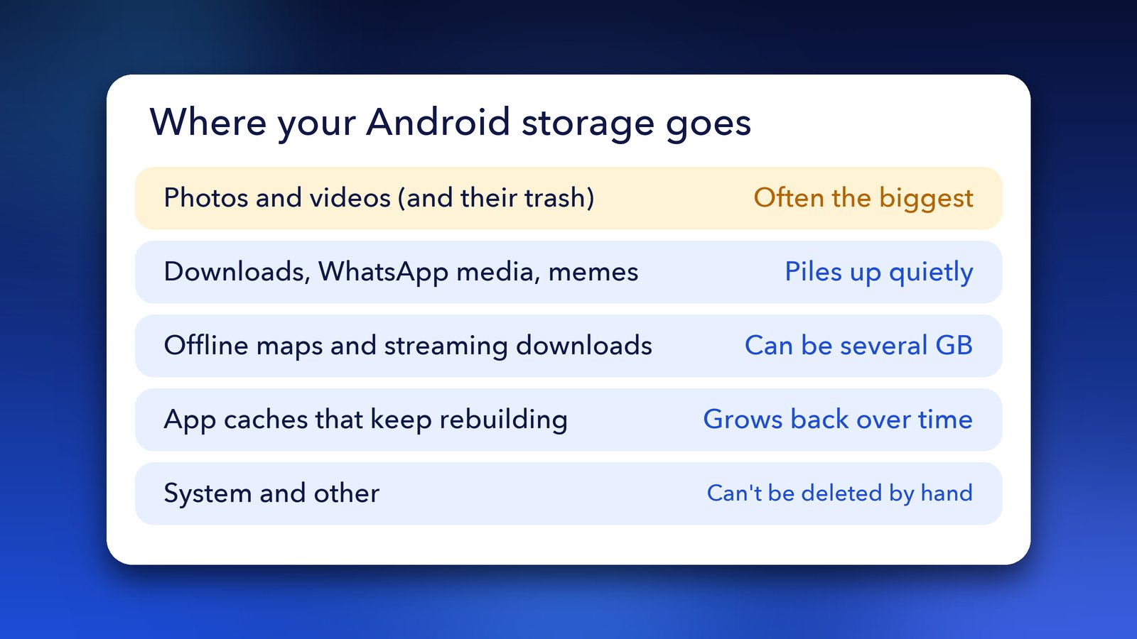 Where Android storage goes when a phone says storage almost full: photos and trash, downloads, offline maps, app caches, system data