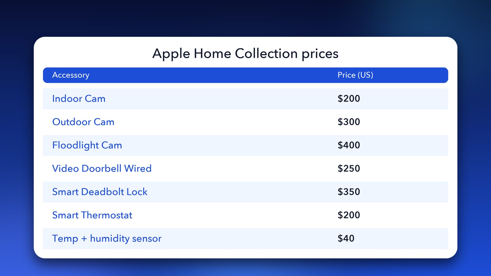 Apple Home Collection price list for cameras, doorbell, smart lock, thermostat and sensor