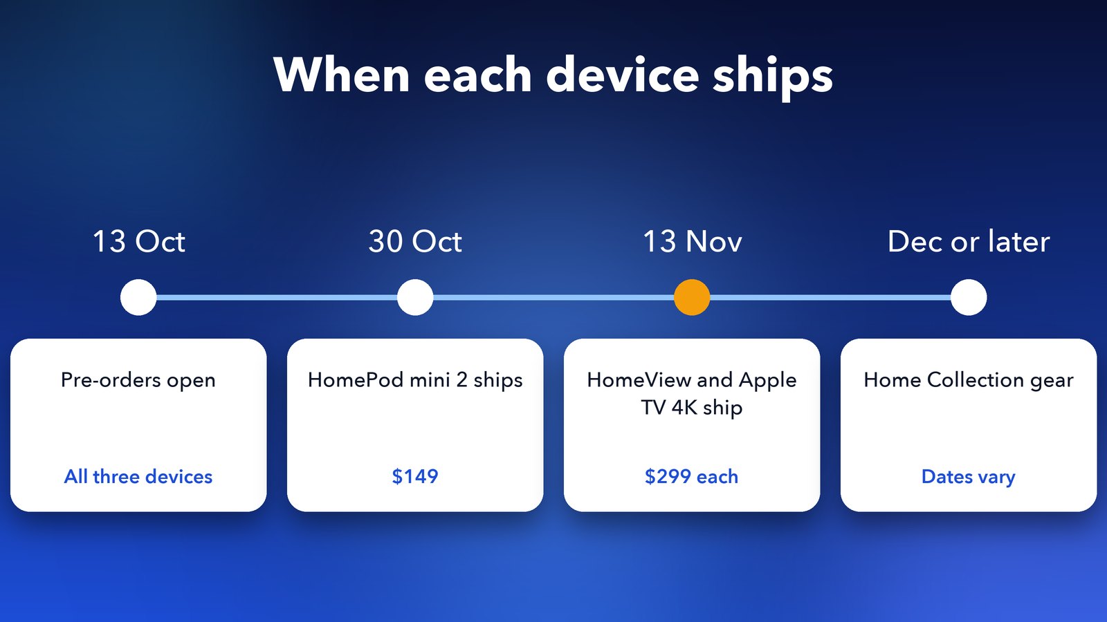 Apple HomeView, HomePod mini 2 and Apple TV 4K release dates from 13 October to 13 November