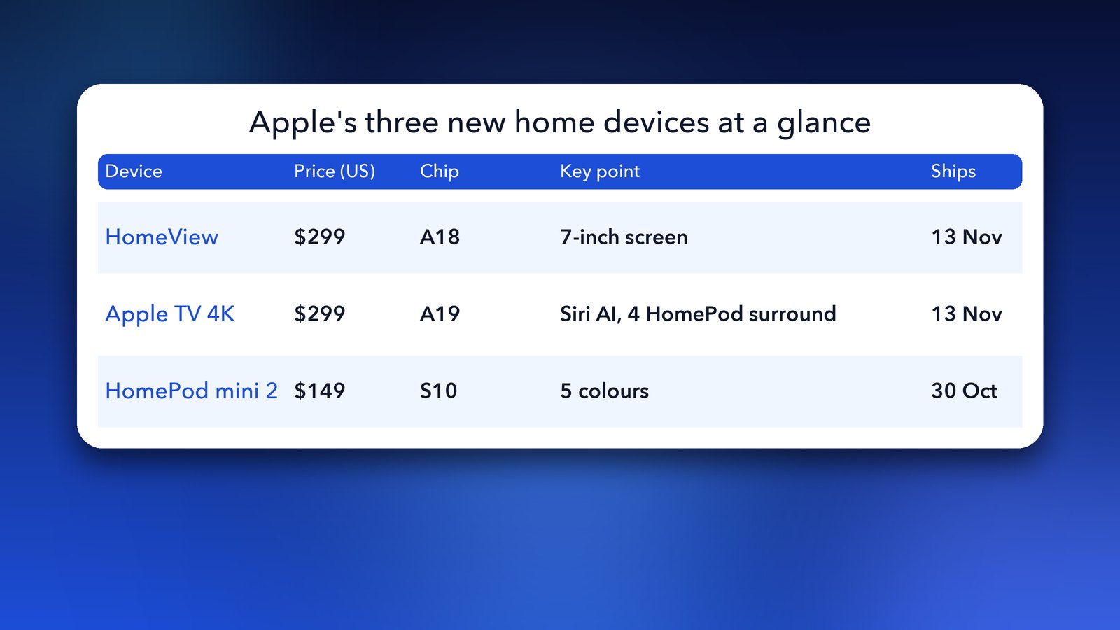 Apple HomeView, Apple TV 4K and HomePod mini 2 price, chip and release date comparison