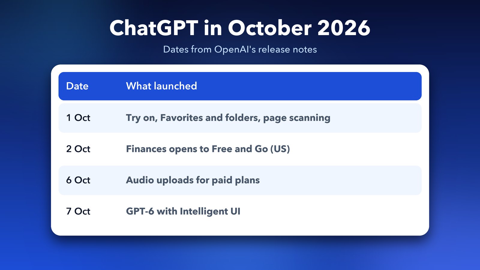 ChatGPT October 2026 updates timeline: try-on and Favorites, Finances, audio uploads and GPT-6 with Intelligent UI