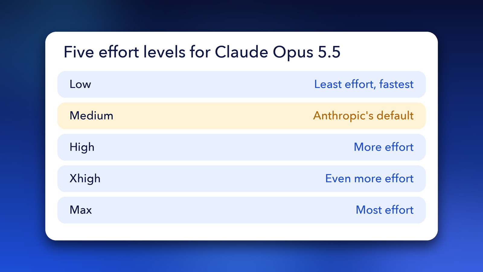 The five effort levels in Claude Opus 5.5: low, medium, high, xhigh and max, with medium marked as Anthropic's default