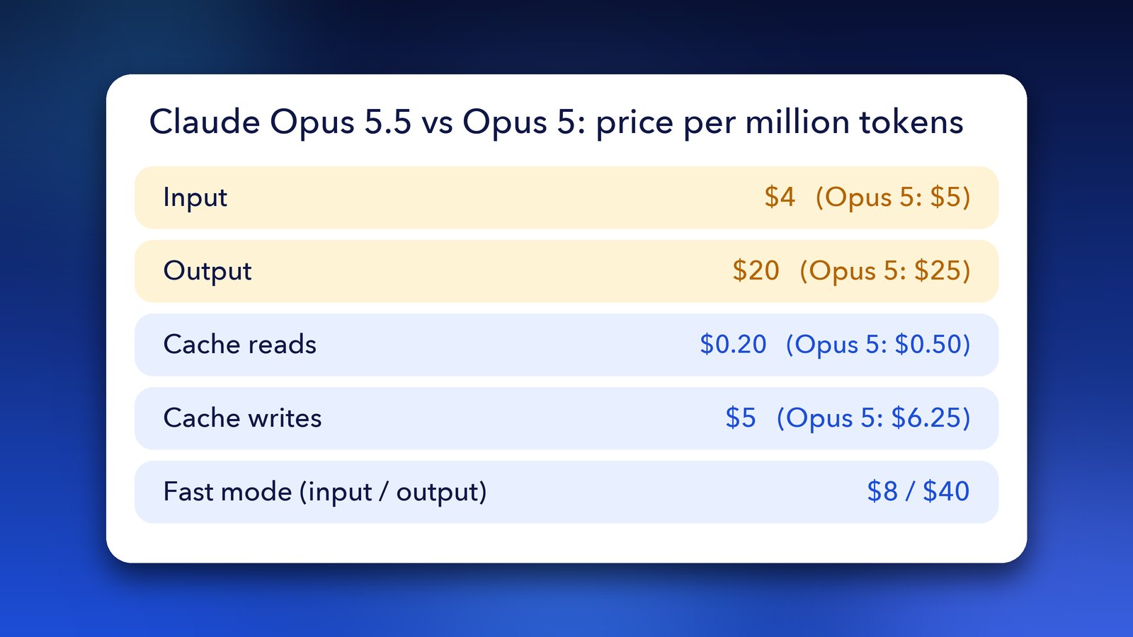 Claude Opus 5.5 price per million tokens compared with Opus 5: input $4 vs $5, output $20 vs $25, cache reads $0.20 vs $0.50