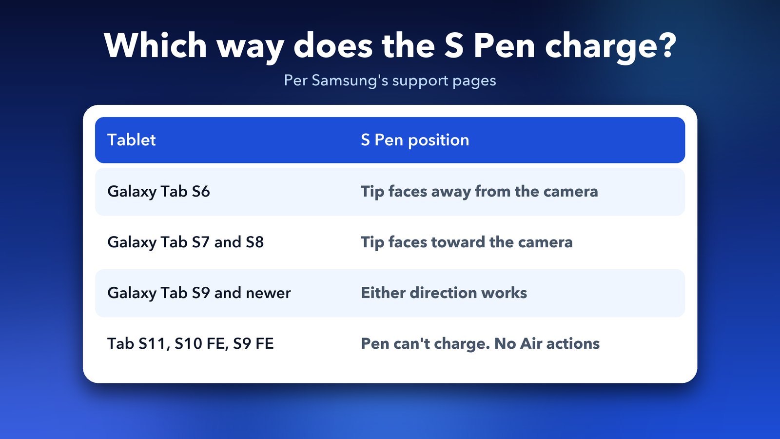 Which way to attach the S Pen to charge on Galaxy Tab S6, Tab S7 and S8, and Tab S9 and newer, plus the pens that cannot charge