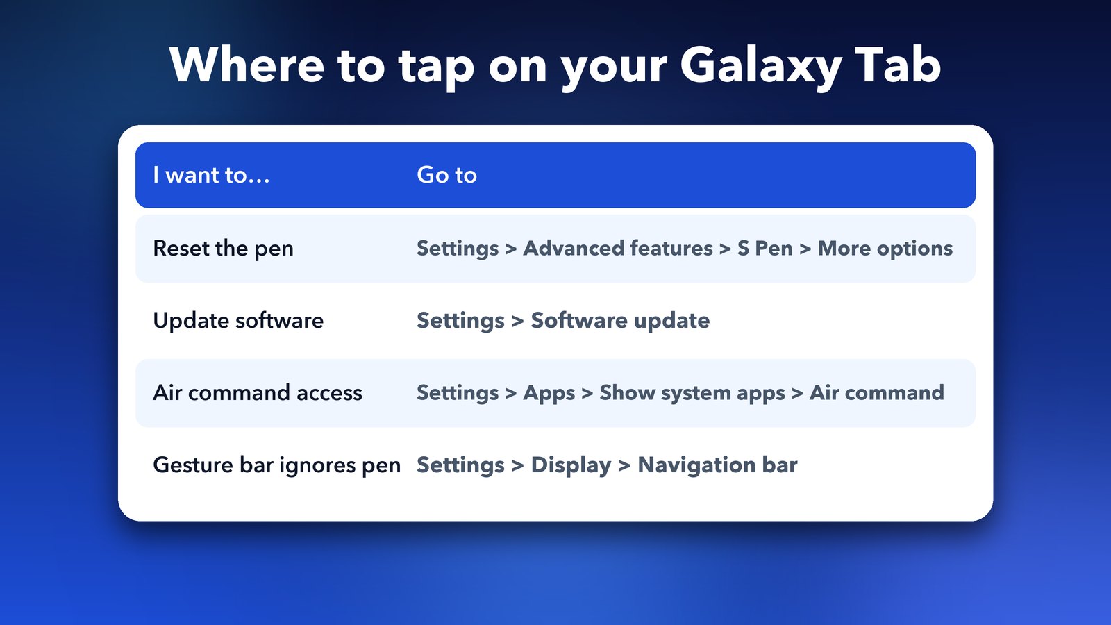 Where to tap on a Samsung Galaxy Tab to reset the S Pen, update software, allow Air command permissions and turn off Allow multiple S Pens