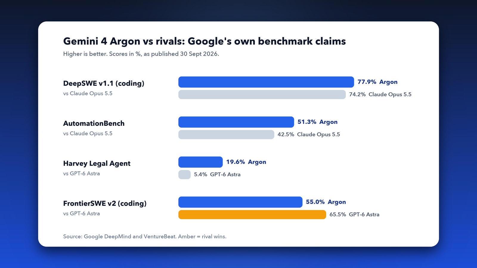 Gemini 4 Argon benchmark scores compared with Claude Opus 5.5 and GPT-6 Astra on DeepSWE, AutomationBench, Harvey Legal Agent and FrontierSWE