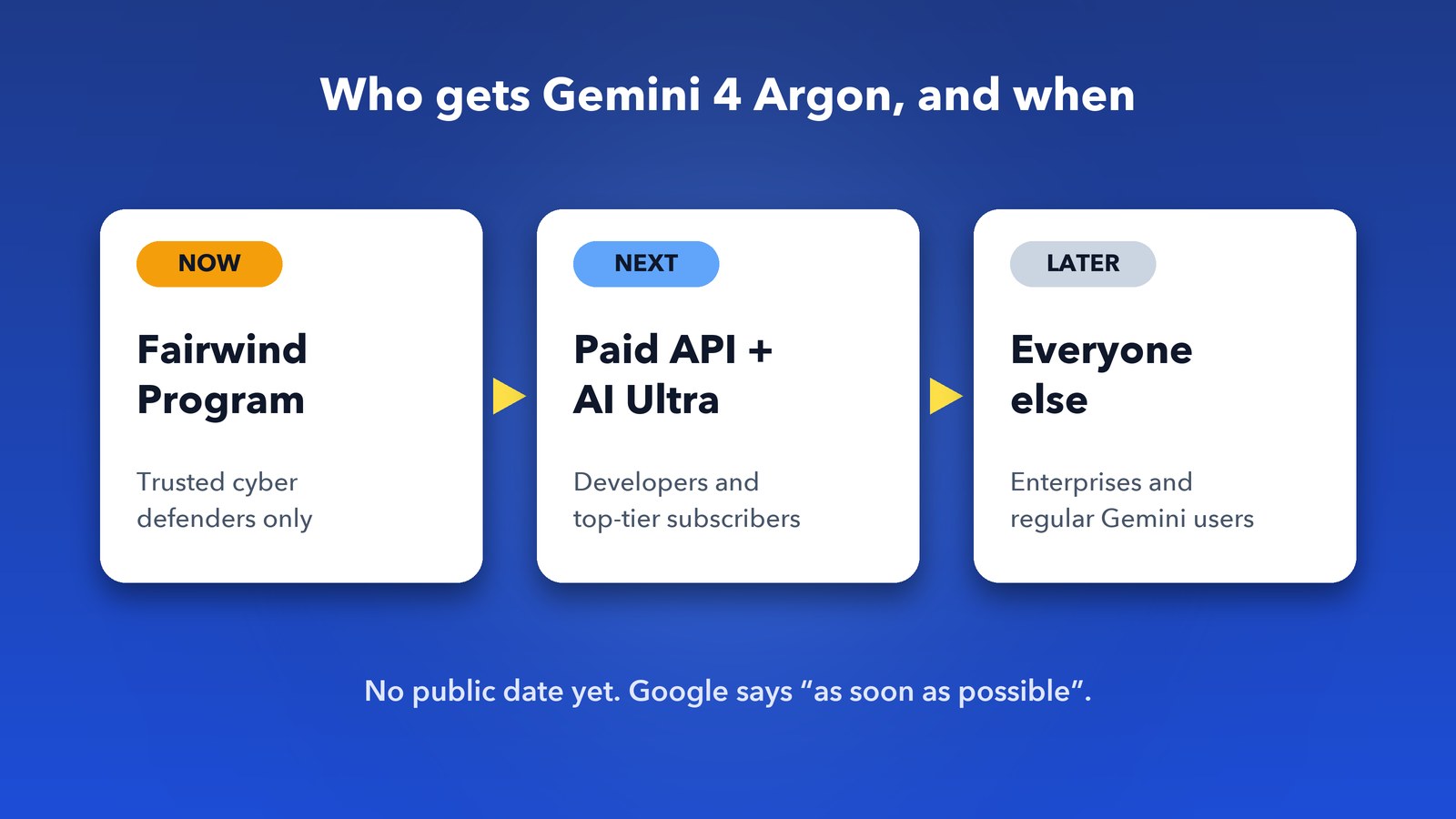 Gemini 4 Argon rollout order: Fairwind Program now, then paid API and Google AI Ultra, then everyone else
