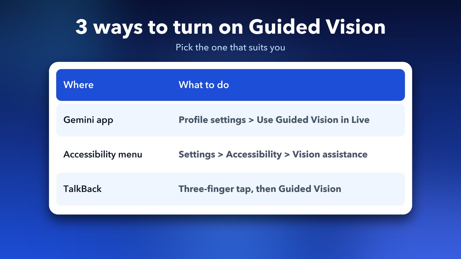 Three ways to turn on Gemini Live Guided Vision: the Gemini app, the Android accessibility menu and TalkBack