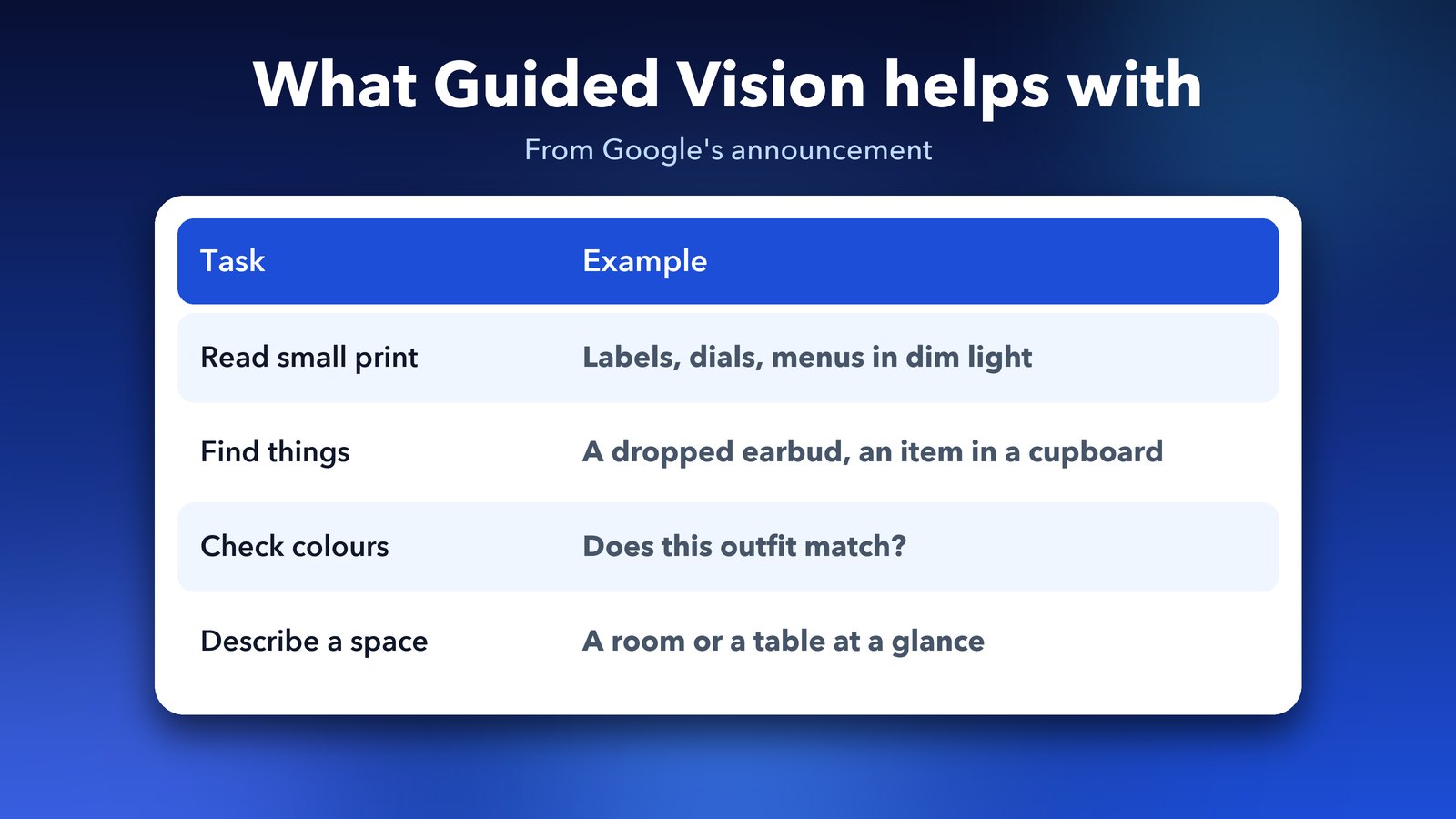 What Gemini Live Guided Vision helps with: reading small print, finding objects, checking colours and describing a space