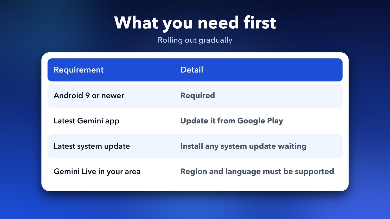 What you need for Gemini Live Guided Vision: Android 9 or newer, the latest Gemini app and system update, and Gemini Live in your region