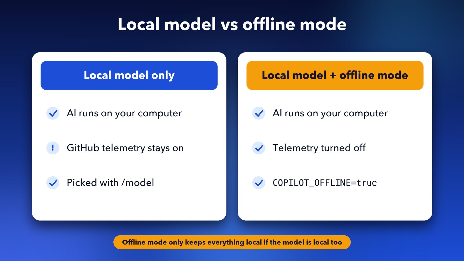 GitHub Copilot CLI local model vs offline mode: local model keeps AI on your computer, COPILOT_OFFLINE=true also stops telemetry