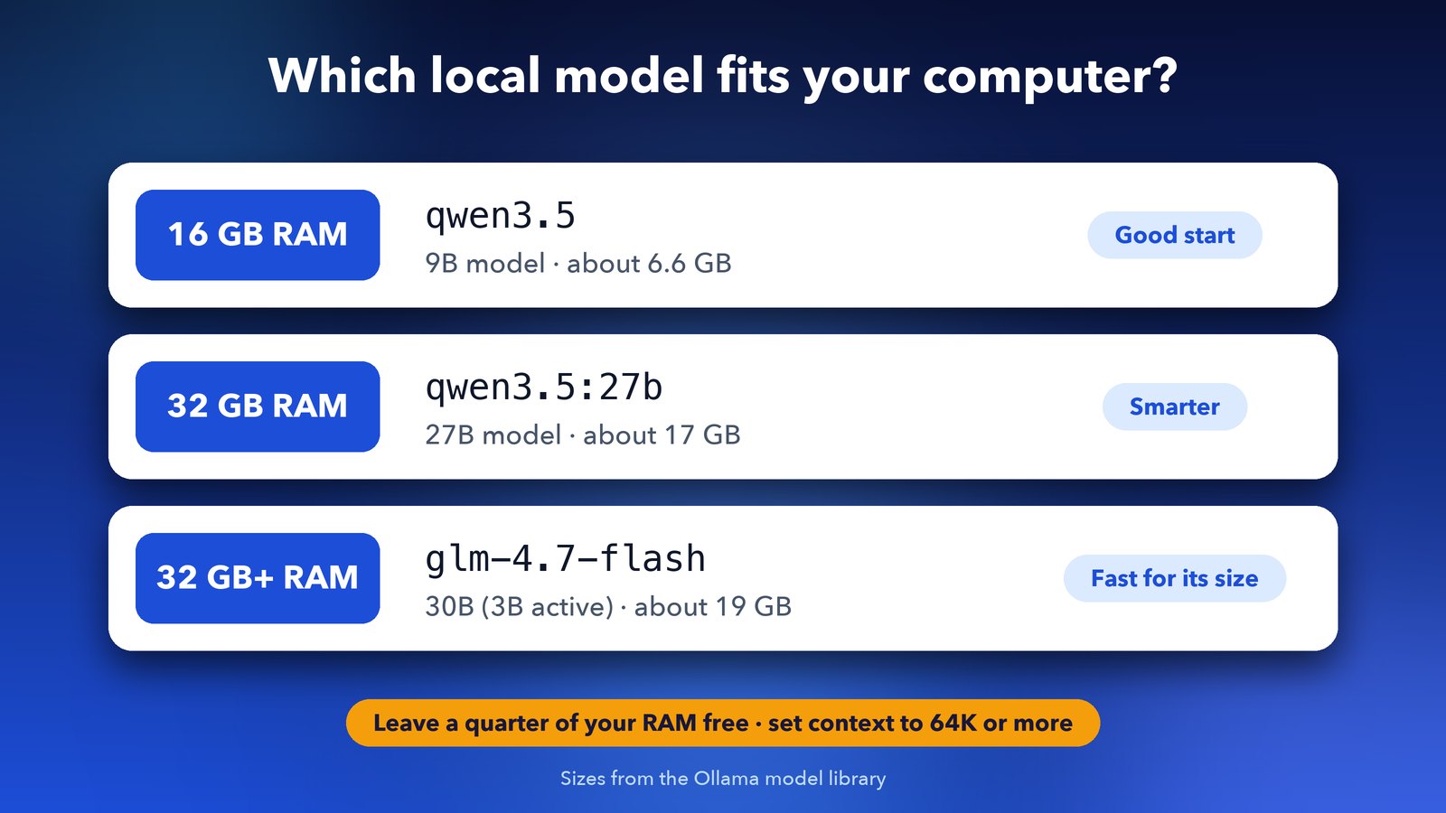 Which Ollama local model to use with GitHub Copilot CLI by RAM: qwen3.5 9B for 16 GB, qwen3.5 27B or glm-4.7-flash for 32 GB