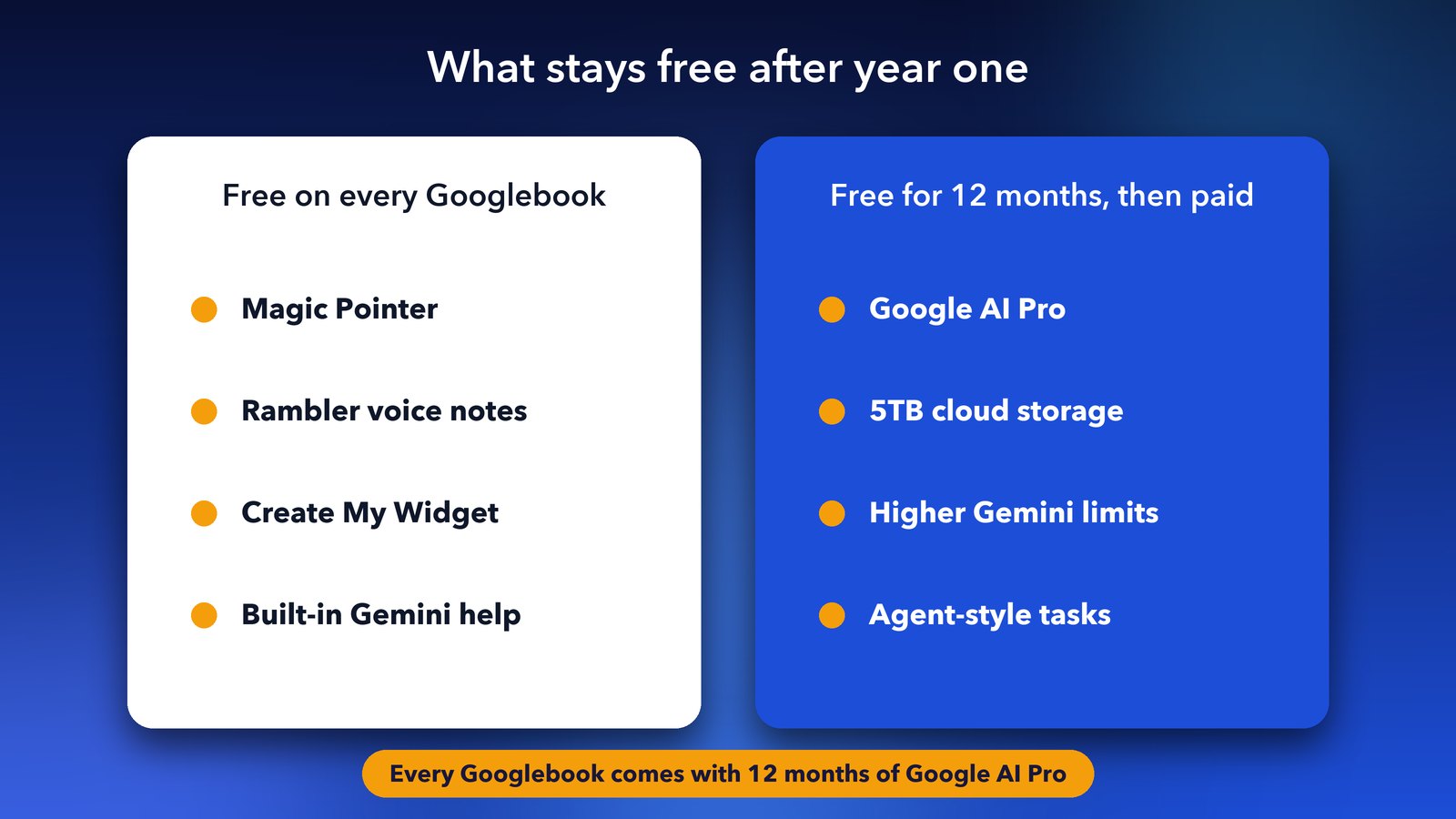 Googlebook free features vs Google AI Pro: Magic Pointer, Rambler and Create My Widget stay free, while 5TB storage and higher Gemini limits need Google AI Pro after 12 months
