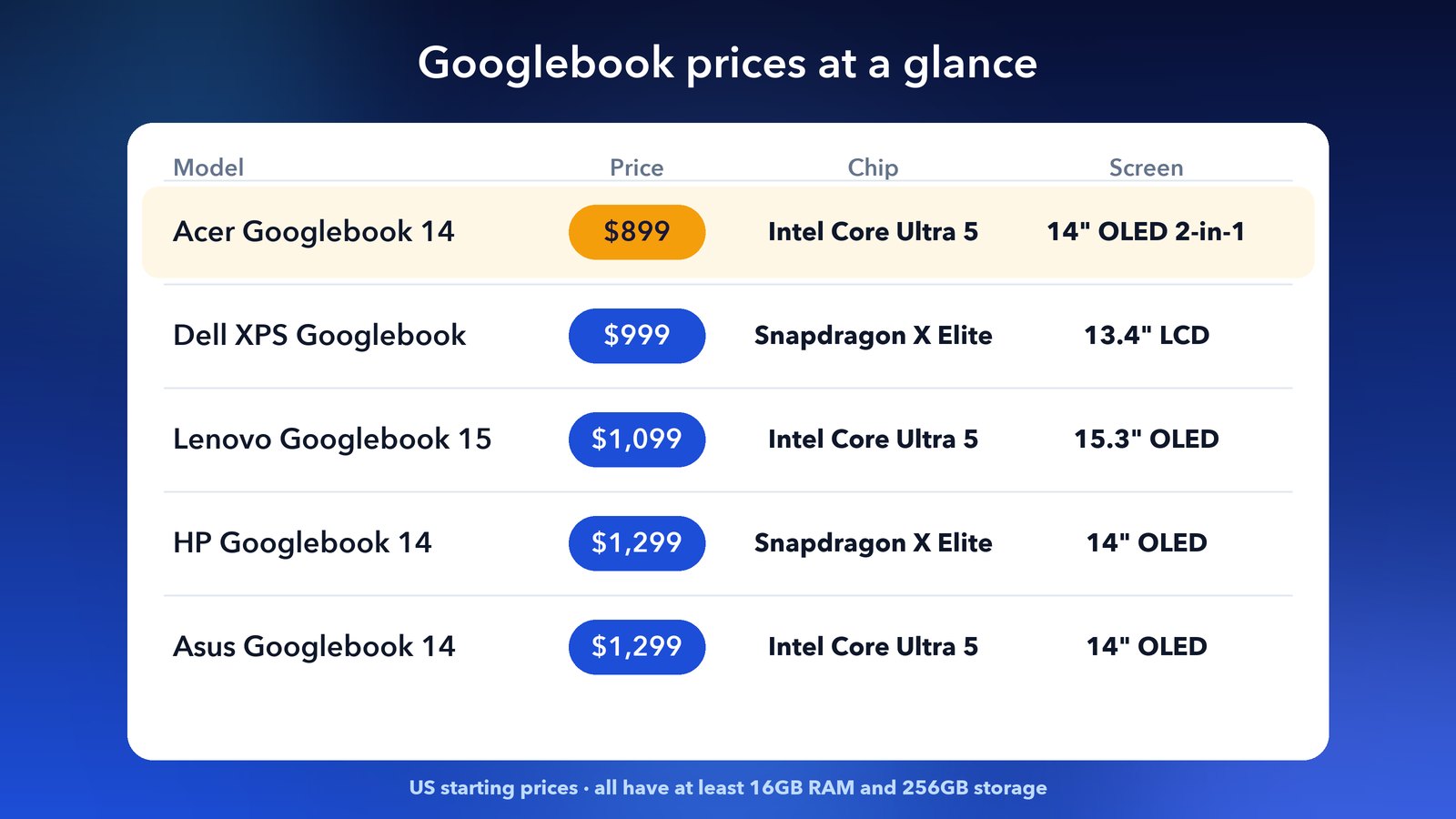 Googlebook price list for all five models: Acer Googlebook 14 at $899, Dell XPS Googlebook at $999, Lenovo Googlebook 15 at $1,099, HP and Asus Googlebook 14 at $1,299