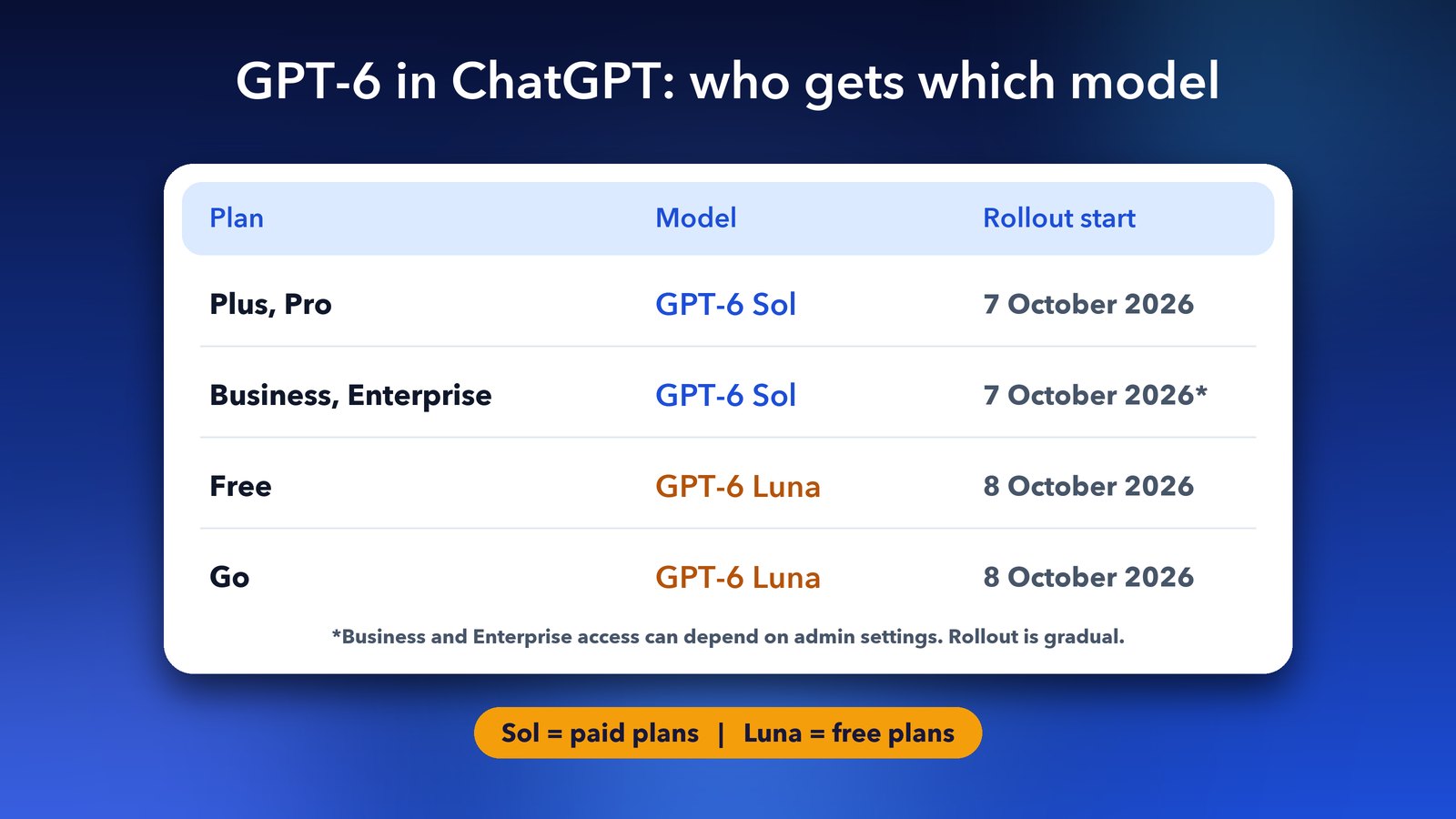 GPT-6 in ChatGPT by plan: Plus, Pro, Business and Enterprise get GPT-6 Sol from 7 October 2026, Free and Go get GPT-6 Luna from 8 October 2026