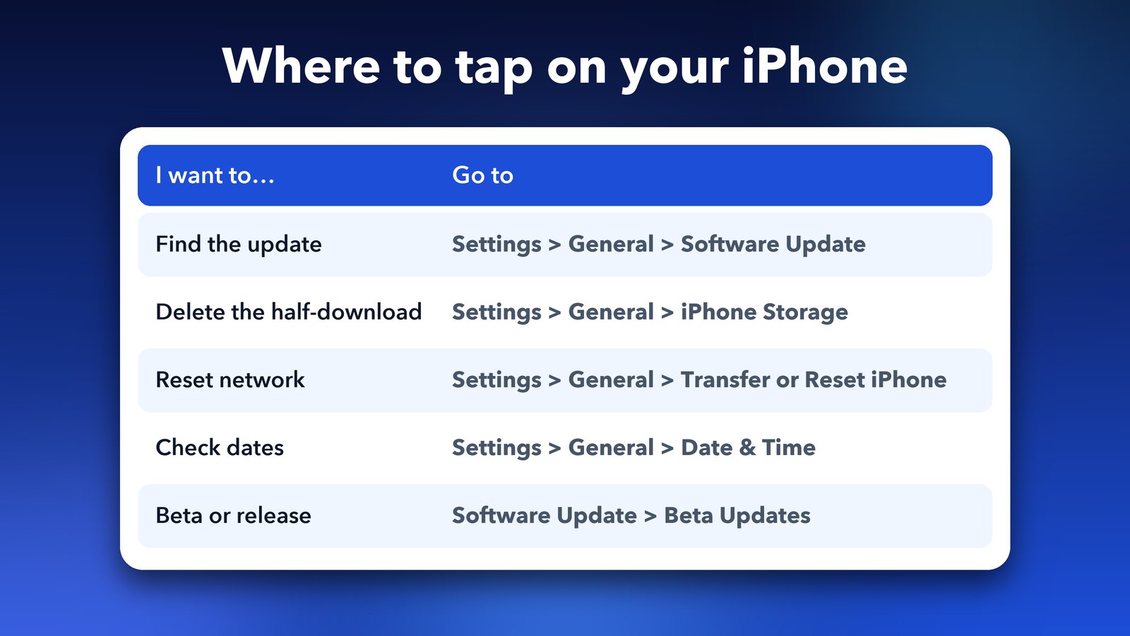 Menu paths on an iPhone for fixing a stuck iOS 27 update: Software Update, iPhone Storage, Transfer or Reset iPhone, Date and Time