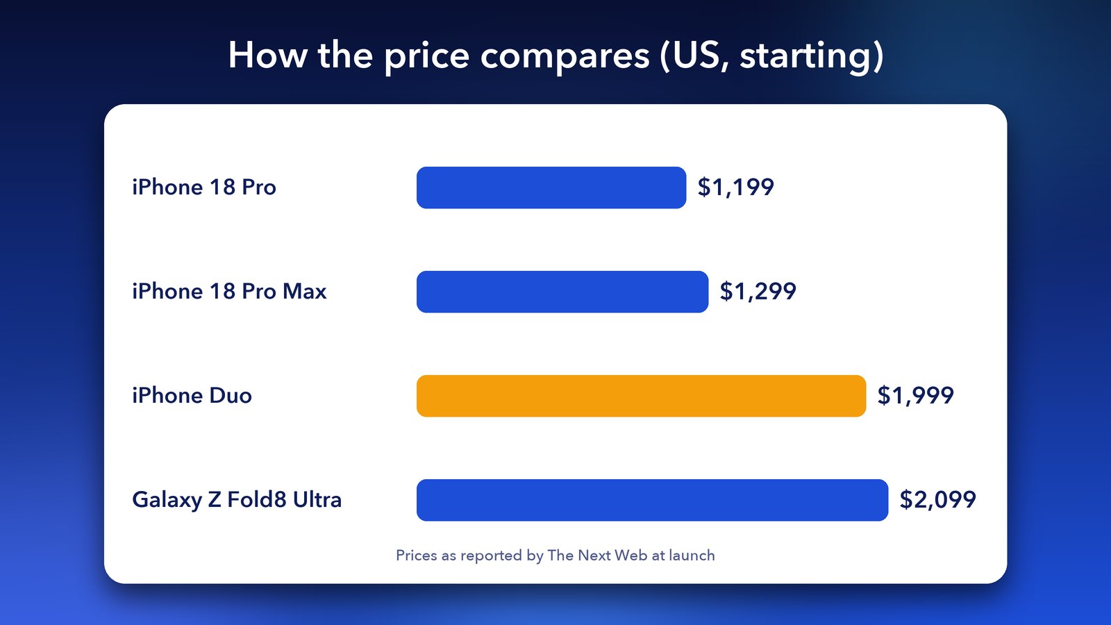 iPhone Duo $1,999 starting price compared with iPhone 18 Pro, iPhone 18 Pro Max and Galaxy Z Fold8 Ultra