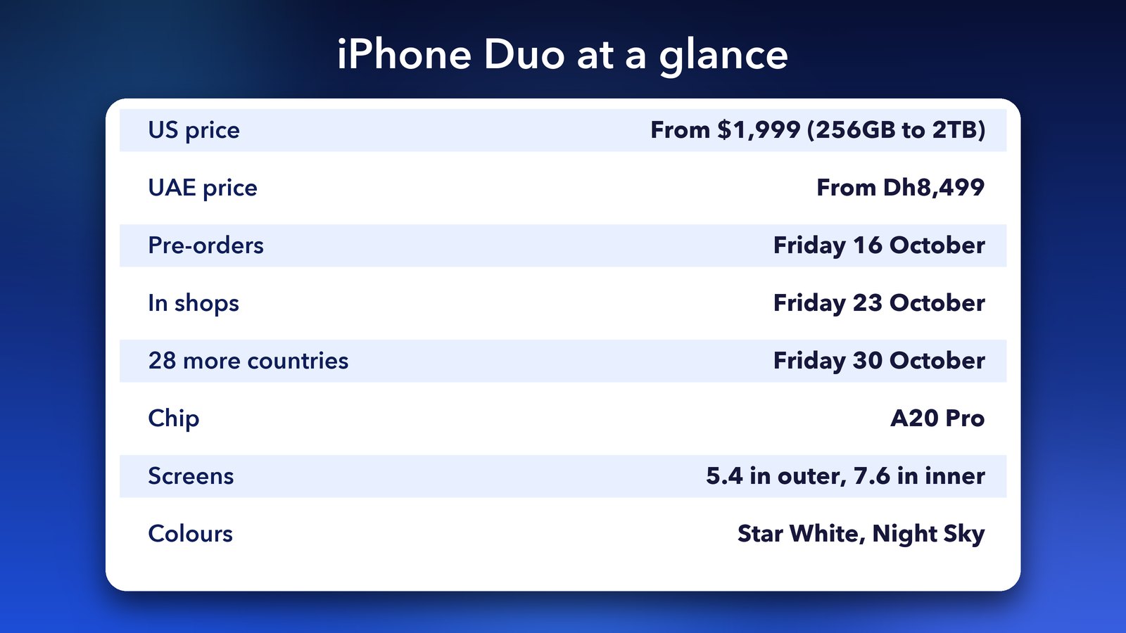 iPhone Duo pre-order date, release date, price, chip and screen sizes at a glance