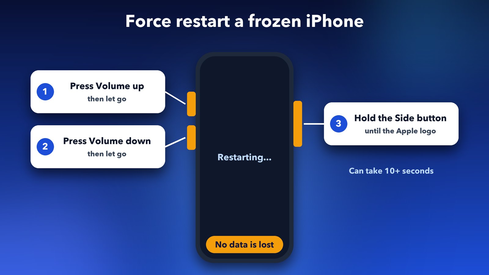How to force restart an iPhone with a frozen touchscreen on iOS 27: volume up, volume down, hold the side button