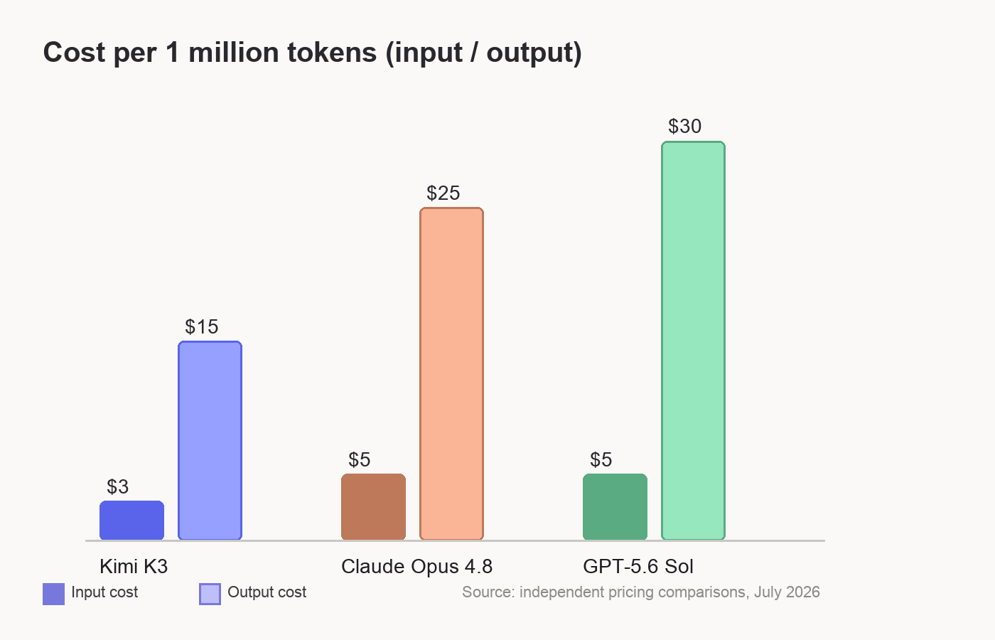 Bar chart comparing Kimi K3, Claude Opus 4.8, and GPT-5.6 Sol API pricing per million tokens
