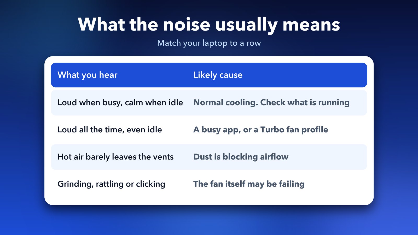 What laptop fan noise means: normal cooling, a busy app or fan profile, dust, or a failing fan