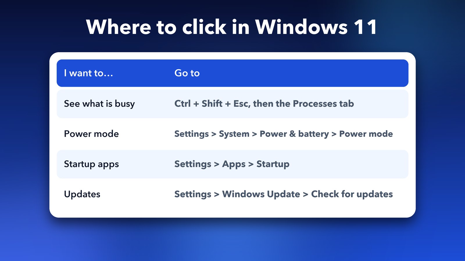 Where to click in Windows 11 to fix a loud laptop fan: Task Manager, Power mode, Startup apps and Windows Update