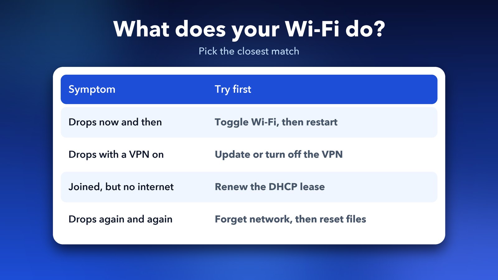 Mac Wi-Fi symptoms on macOS 27 matched with the fix to try first, from toggling Wi-Fi to resetting network files