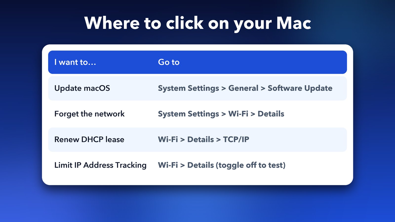 Where to click on a Mac running macOS 27 to update, forget a Wi-Fi network, renew the DHCP lease and test Limit IP Address Tracking