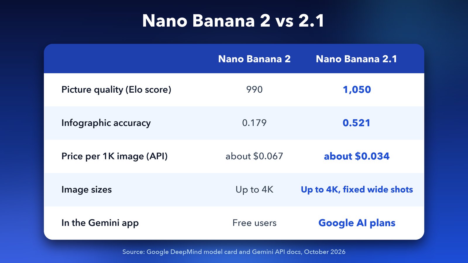 Nano Banana 2 vs Nano Banana 2.1 comparison of quality score, infographic accuracy, API price and Gemini app access