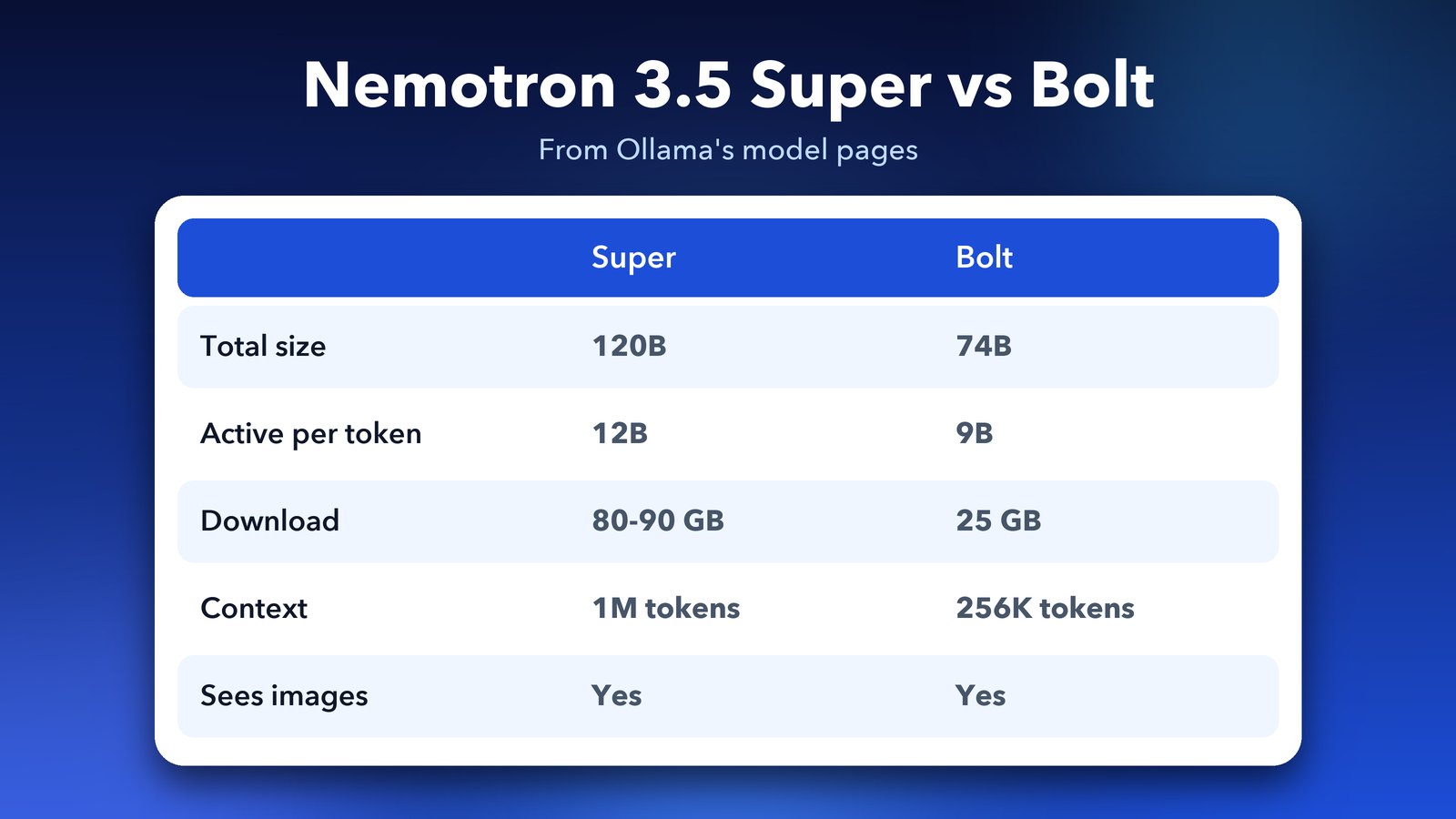 Nemotron 3.5 Super and Bolt compared: parameters, active parameters, download size and context length in Ollama