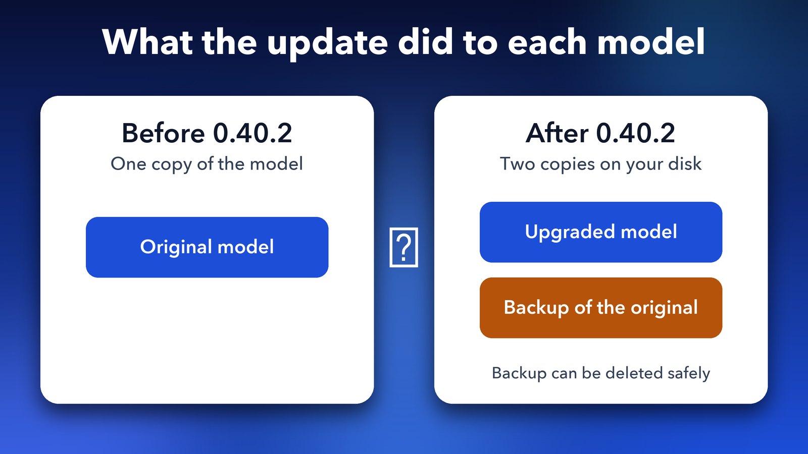 Ollama 0.40.2 model upgrade: before the update one copy of a model, after the update an upgraded model plus a backup of the original