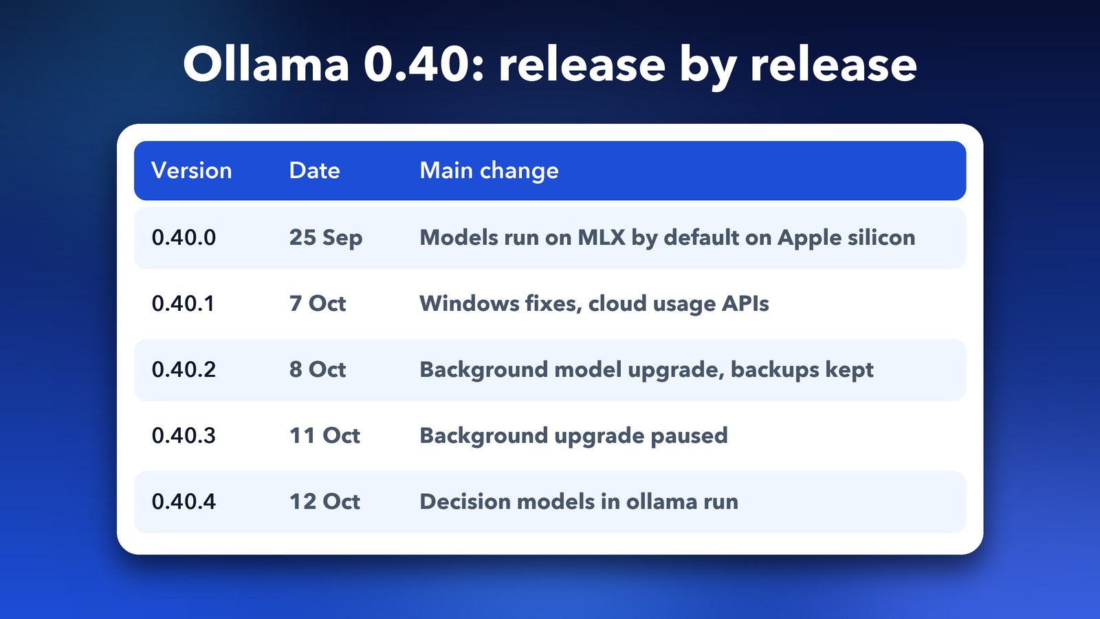 Ollama 0.40 release timeline from 0.40.0 on 25 September to 0.40.4 on 12 October with the main change in each version