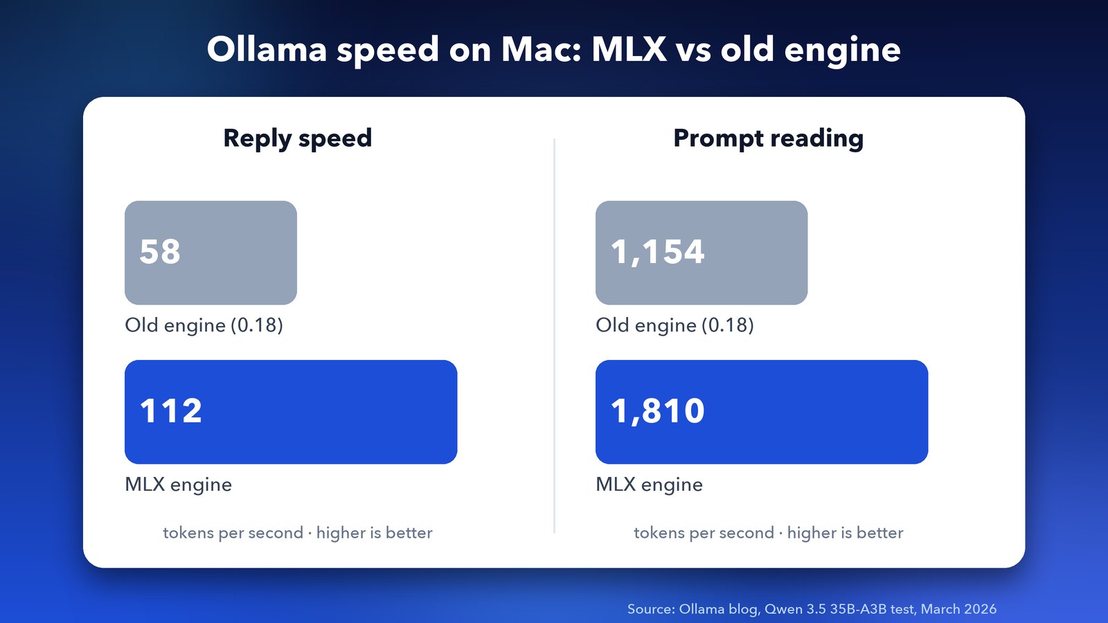 Ollama MLX speed on Mac: 112 tokens per second with MLX vs 58 with the old engine, and 1,810 vs 1,154 for prompt processing