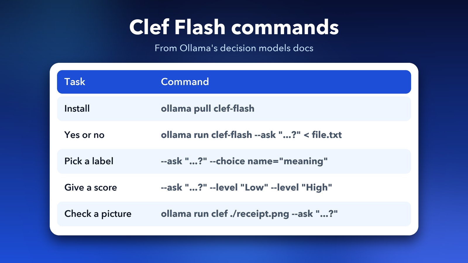 Ollama decision model commands: pull clef-flash, ask with choice, ask with level