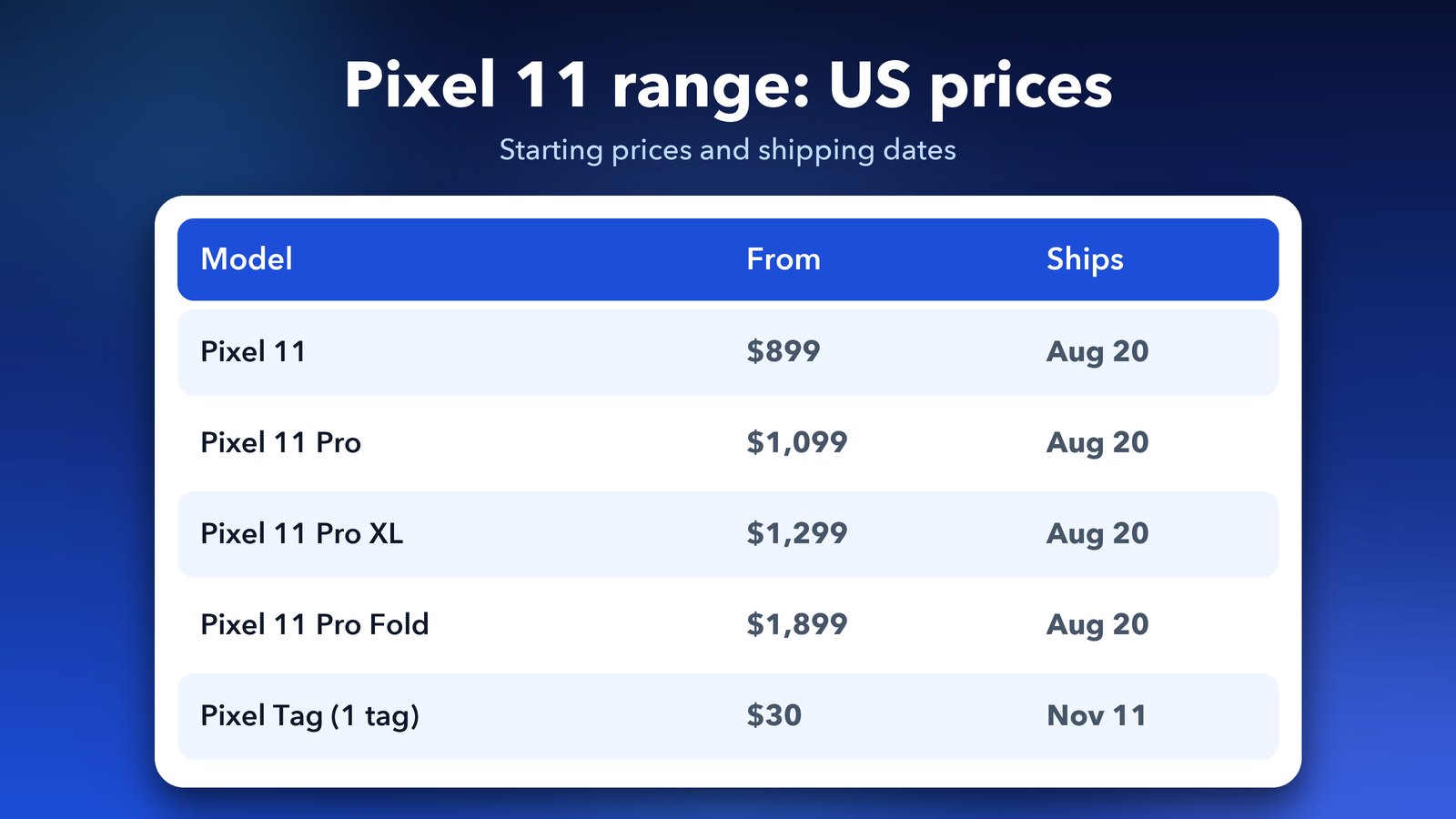 Pixel 11 range US prices: Pixel 11 $899, Pixel 11 Pro $1,099, Pixel 11 Pro XL $1,299, Pixel 11 Pro Fold $1,899