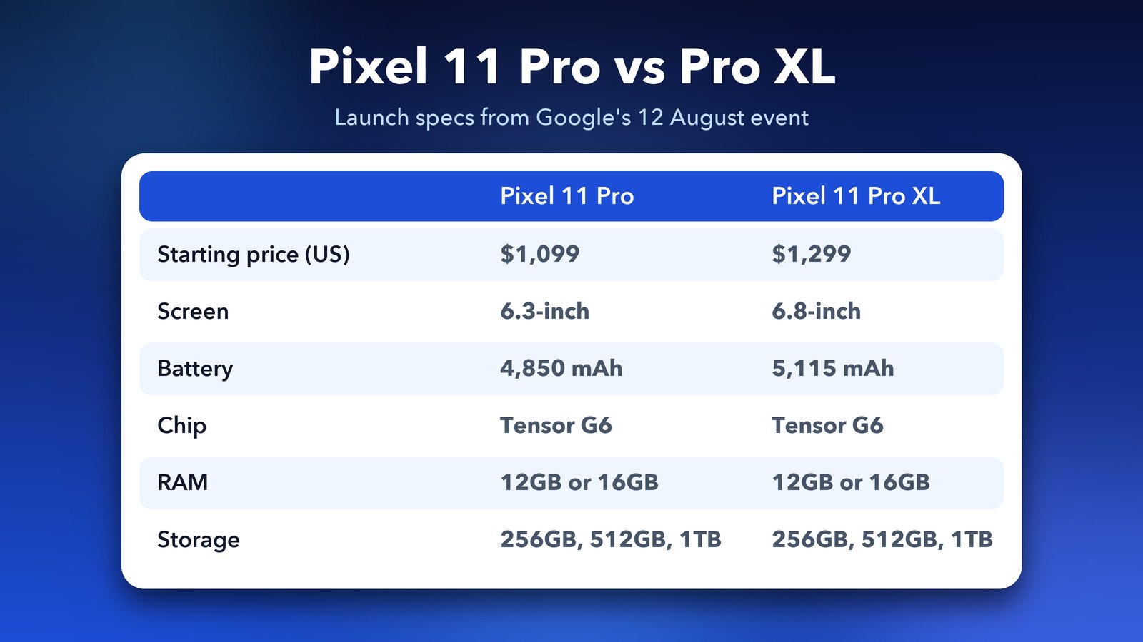 Pixel 11 Pro vs Pro XL comparison: price, screen size, battery, chip, RAM and storage