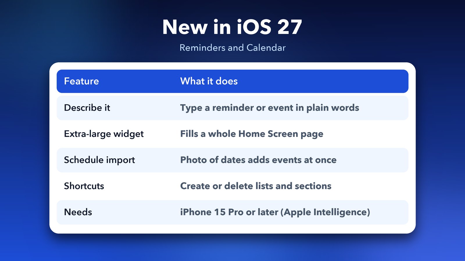 What is new in Reminders and Calendar in iOS 27: describe it, extra-large widget, schedule import and Shortcuts actions