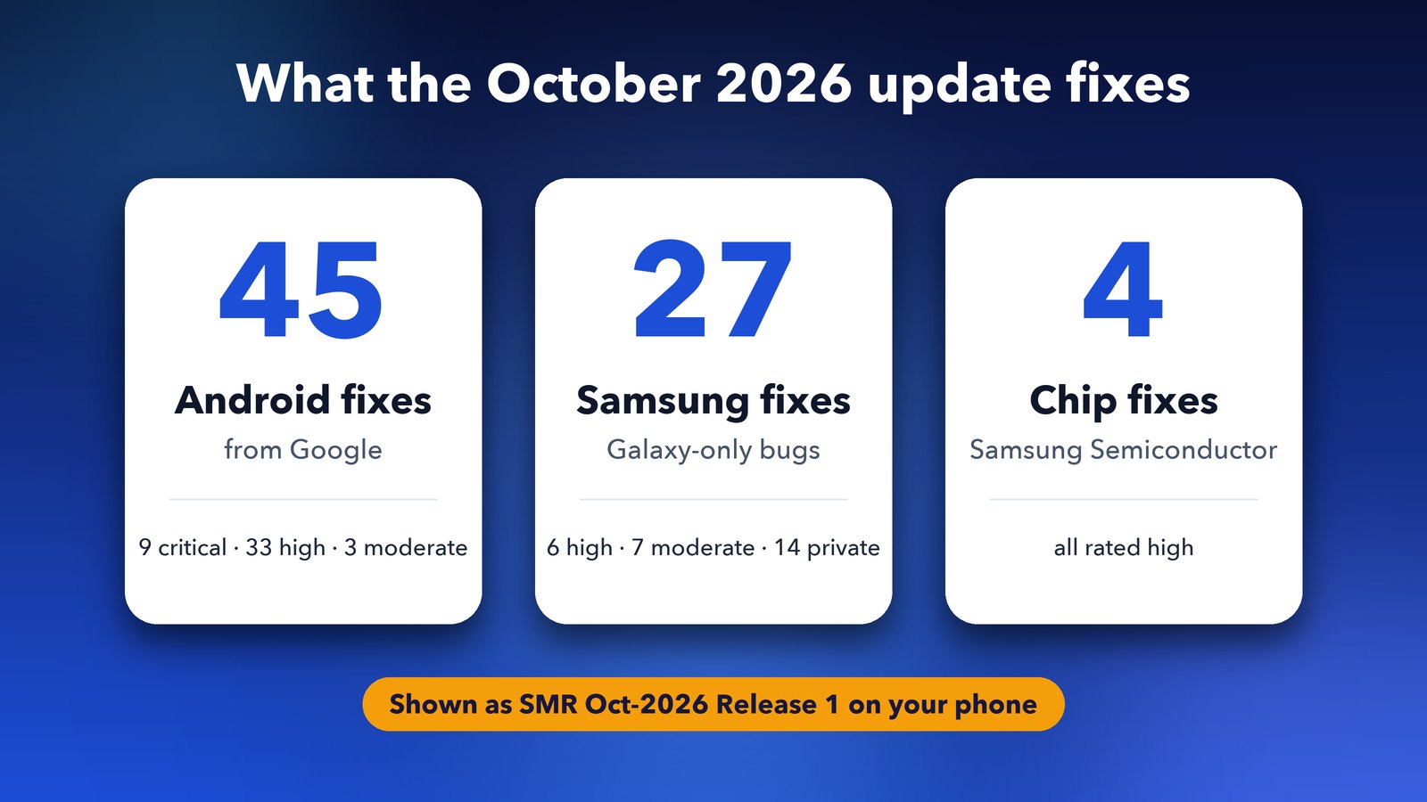 Samsung October 2026 security update fixes: 45 Android fixes from Google, 27 Samsung fixes and 4 chip fixes