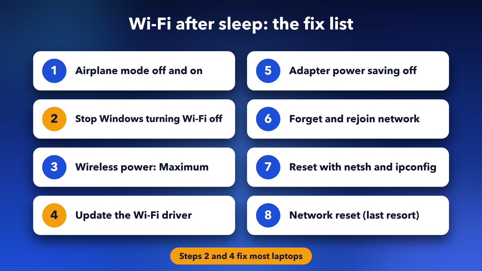 Checklist to fix Wi-Fi dropping after sleep on a Windows 11 laptop, from Airplane mode to Network reset