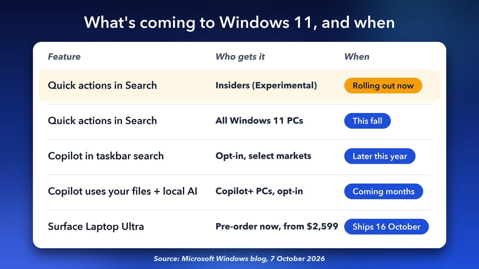 Windows 11 new features release timeline: search quick actions, Copilot in taskbar search, Copilot local files and Surface Laptop Ultra